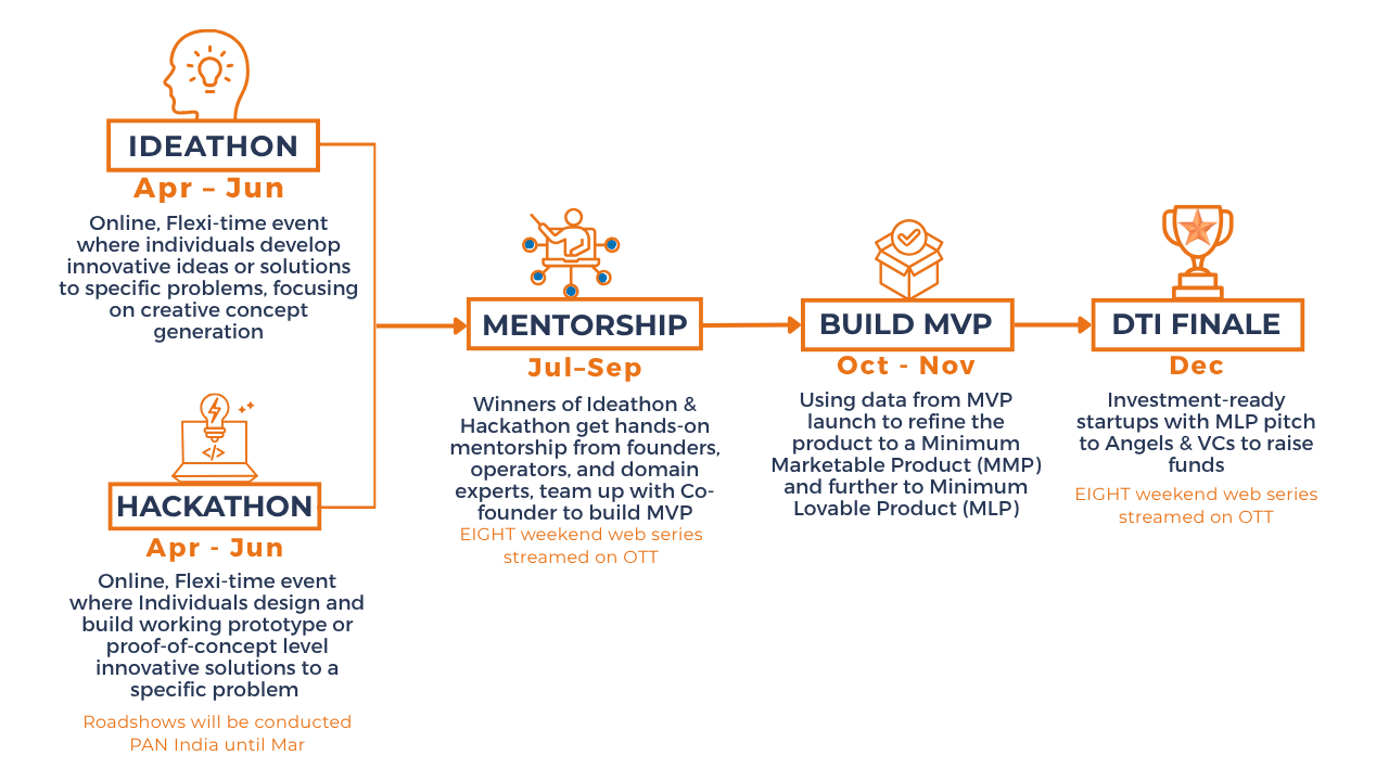 DTI - Structure (1)