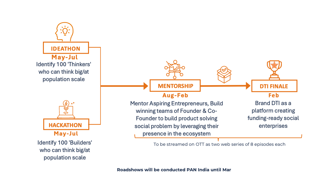 DTI Journey for Website